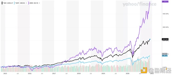 7亿美元逆势建仓比特币、COIN股票 如何解读ARK基金的加密投资动作？5