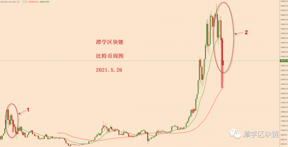 比特币今天又涨了。熊市还在吗? 比特币今天又涨了。熊市还在吗?