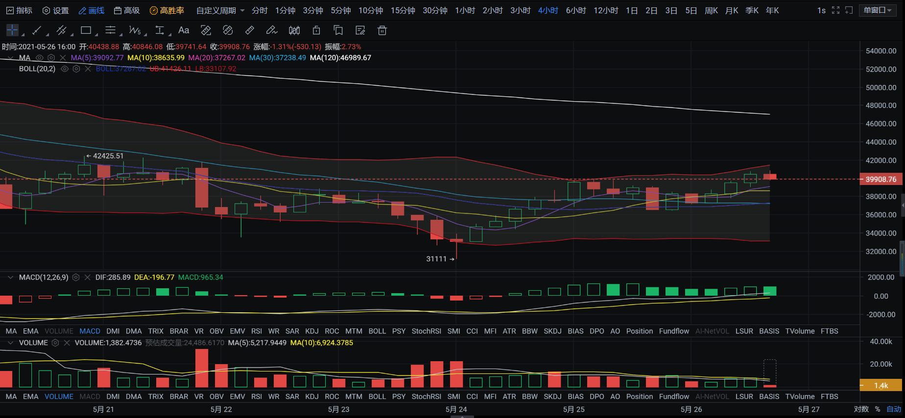 5/26比特币带动大盘开始回暖，进场思路围绕40000关口进行布局1
