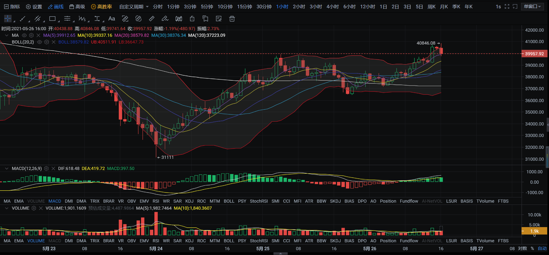 5/26比特币带动大盘开始回暖，进场思路围绕40000关口进行布局2