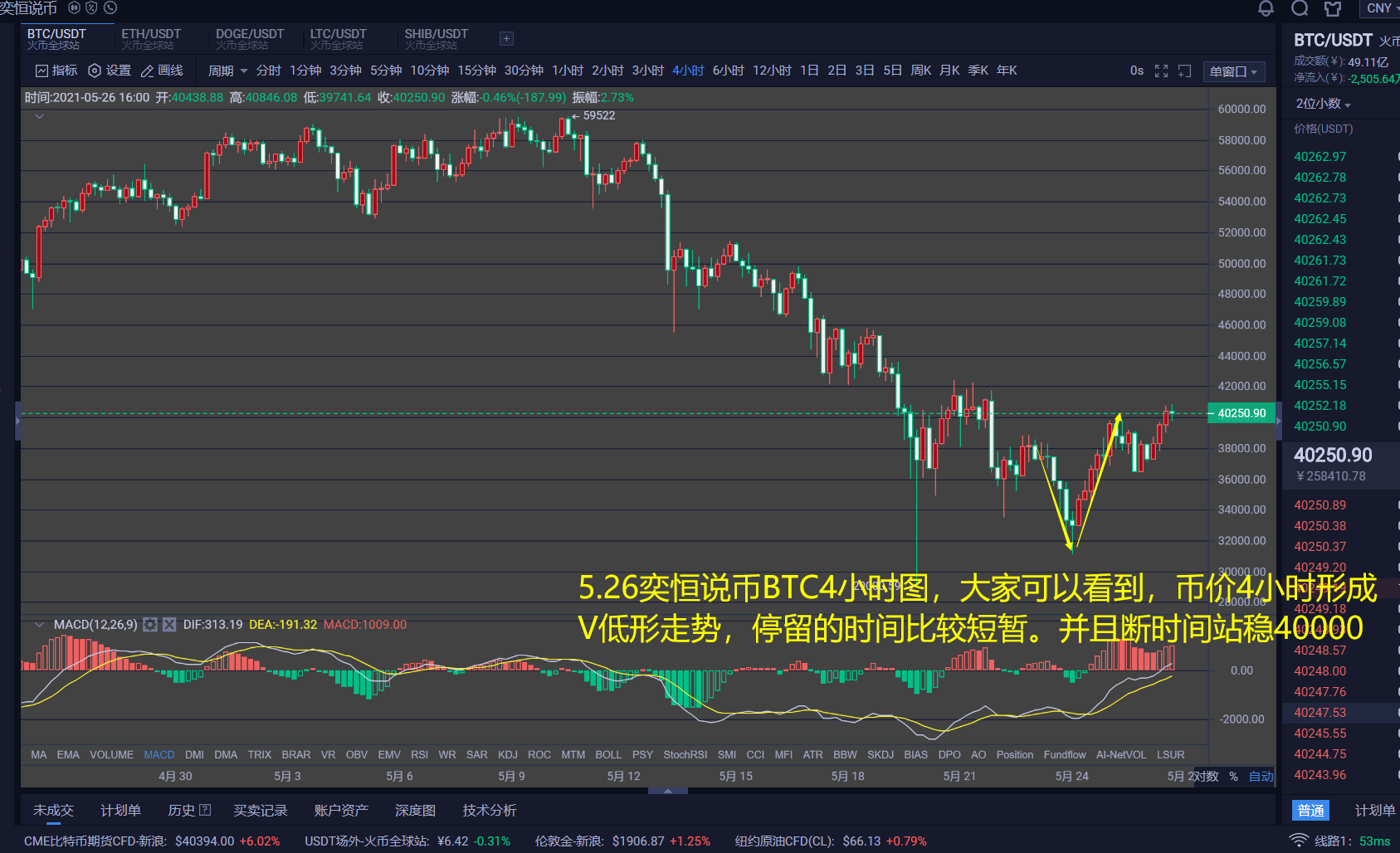 奕恒说币：比特币V低形态走出突破后市看涨，回调才是进场机会