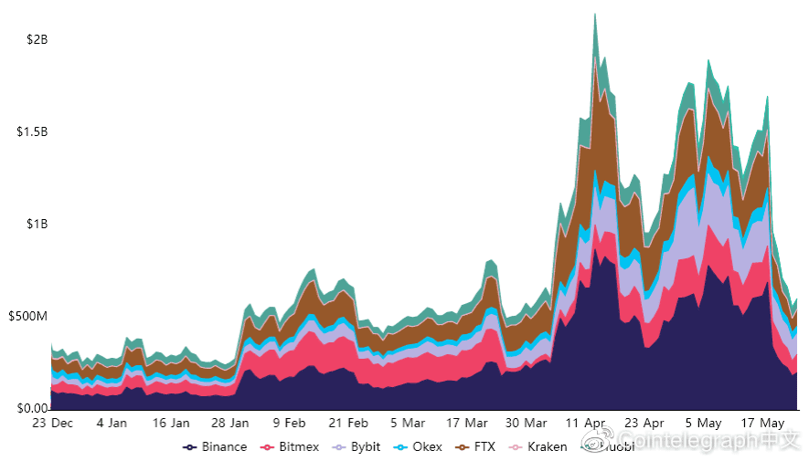 现在谁看涨？XRP跌破1美元，未平仓期货下跌75%