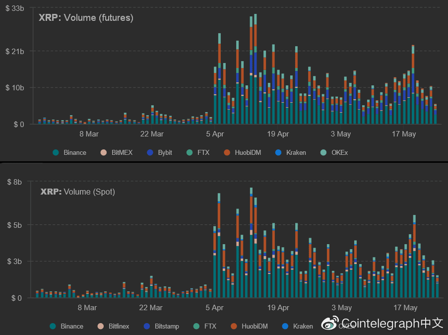 现在谁看涨？XRP跌破1美元，未平仓期货下跌75%1