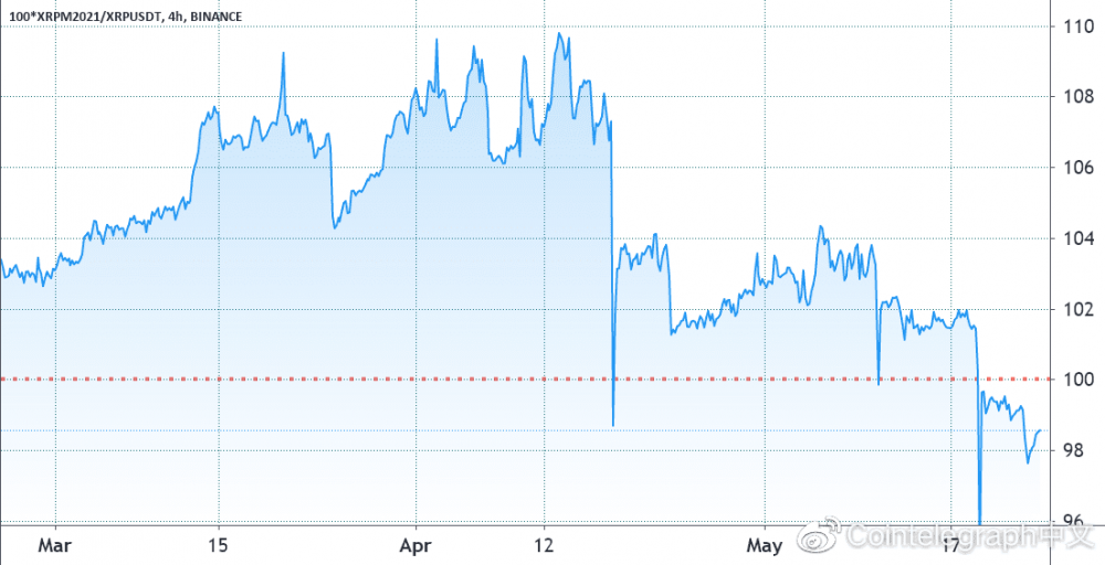 现在谁看涨？XRP跌破1美元，未平仓期货下跌75%2