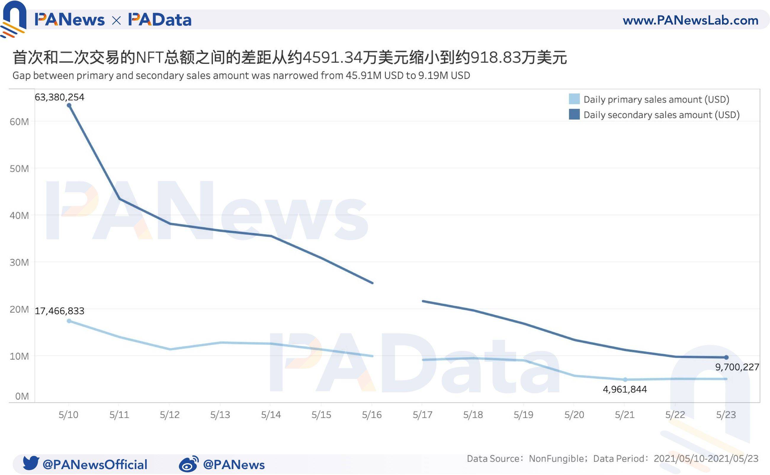 NFT周报数据点评：成交均价创近三个月新低，首个交易市场活跃度增加3