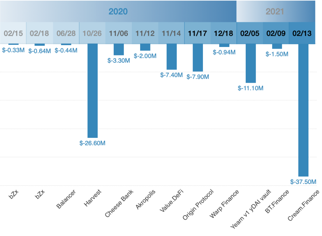 闪电贷款攻击频繁发生。以太坊闪电贷款的发展历史值得研究 闪电贷款攻击频繁发生。以太坊闪电贷款的发展历史值得研究