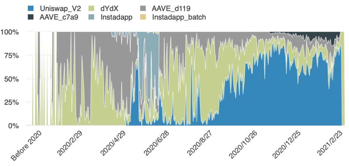 闪电贷款攻击频繁发生。以太坊闪电贷款的发展历史值得研究4 闪电贷款攻击频繁发生。以太坊闪电贷款的发展历史值得研究4