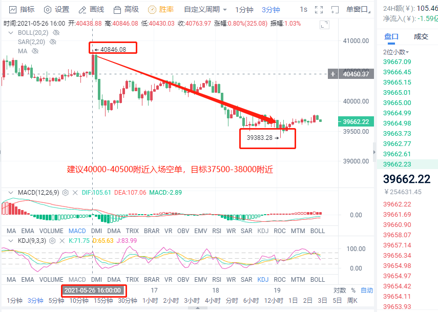 小智说币：今日比特币再次斩获1500点  以太斩获百点利润空间1