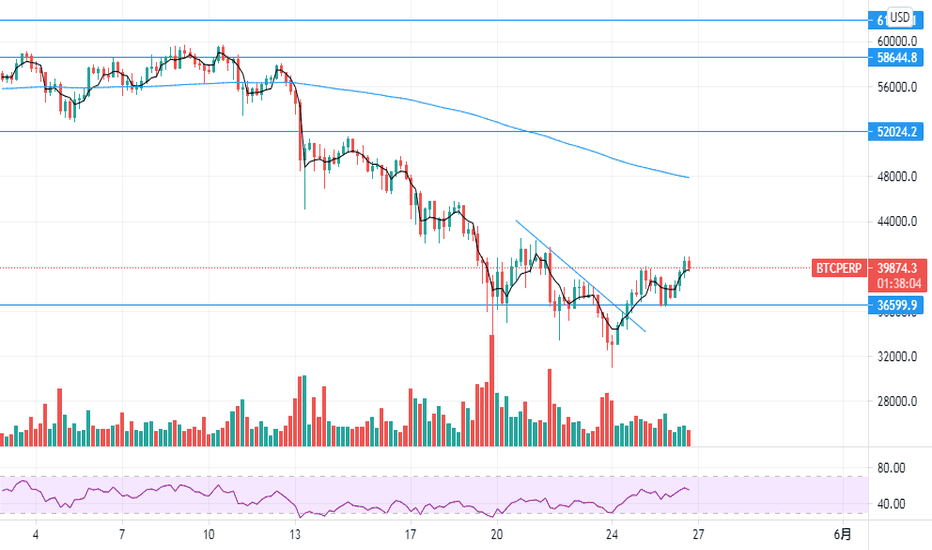 现在比特币的形态看起来还不错,回调可以继续买入 现在比特币的形态看起来还不错,回调可以继续买入