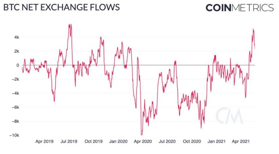 硬币指标：短期抛售不会改变比特币的基本面4