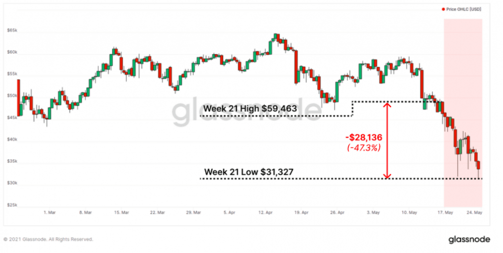 链上数据分析：在市场崩盘中，老韭菜并不急于离开，大部分比特币投资者仍在盈利1