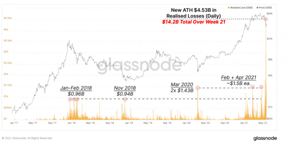 链上数据分析：在市场崩盘中，老韭菜并不急于离开，大部分比特币投资者仍在盈利3