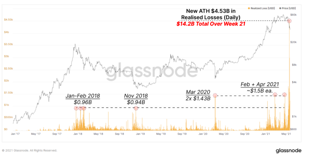 链上数据分析：在市场崩盘中，老韭菜并不急于离开，大部分比特币投资者仍在盈利3