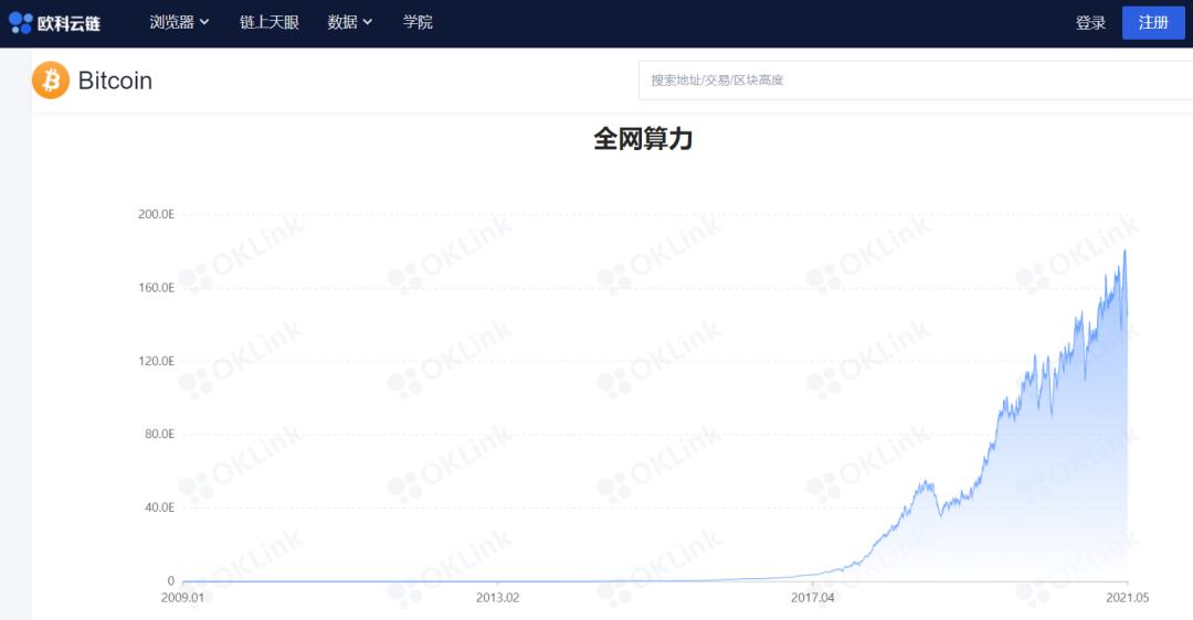 比特币的矿业会计权利是否转移到北美？5