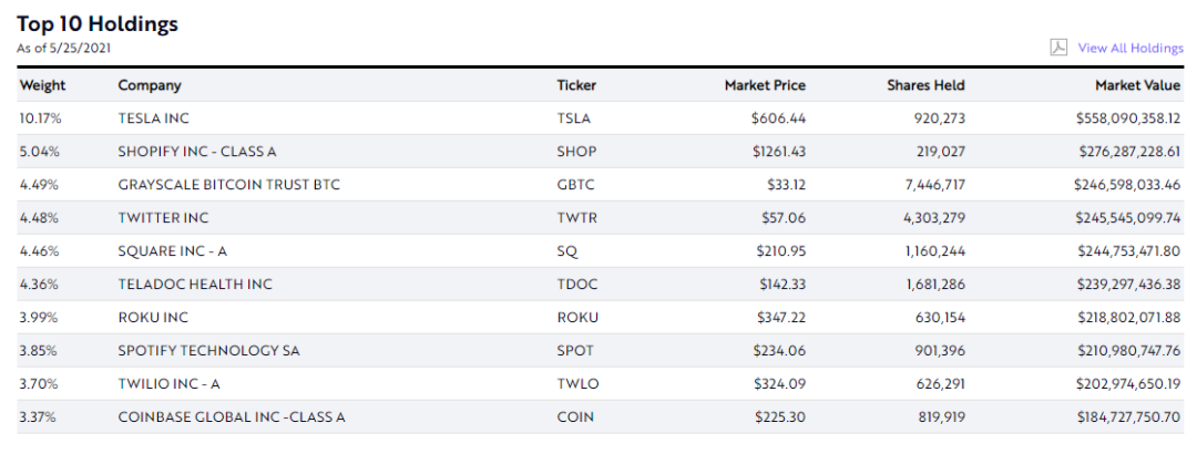 如何解读方舟基金的加密投资？