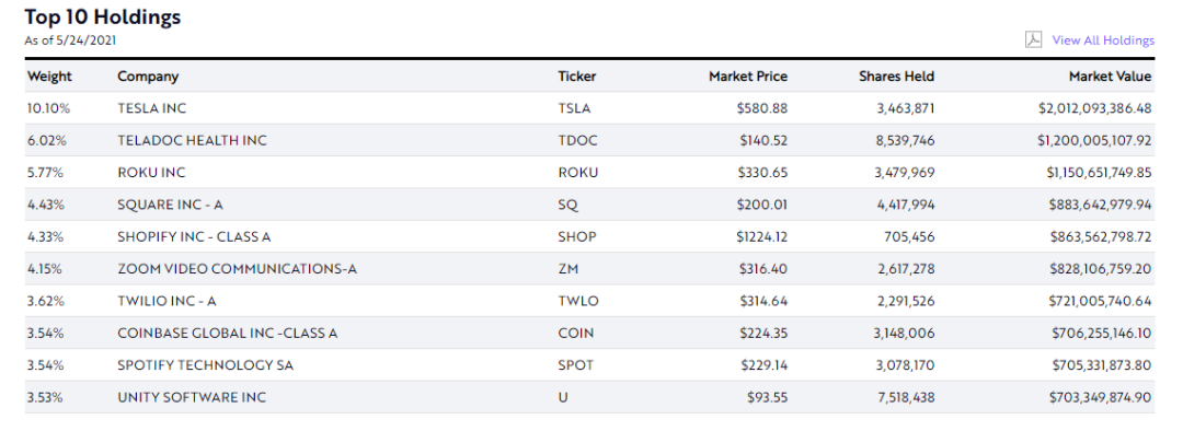 如何解读方舟基金的加密投资？1