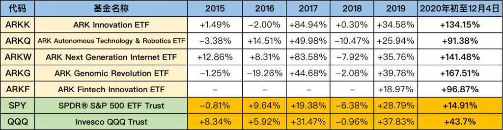 如何解读方舟基金的加密投资？5