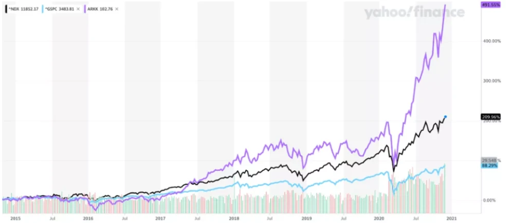 如何解读方舟基金的加密投资？6
