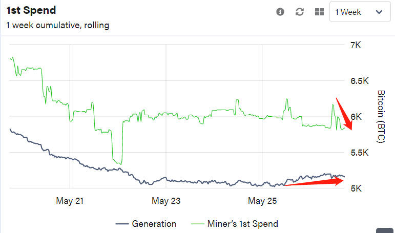 BTC超售压力严重，未来有望震荡调整1