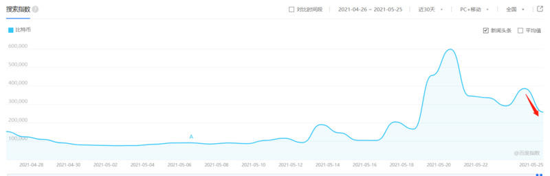 BTC超售压力严重，未来有望震荡调整3