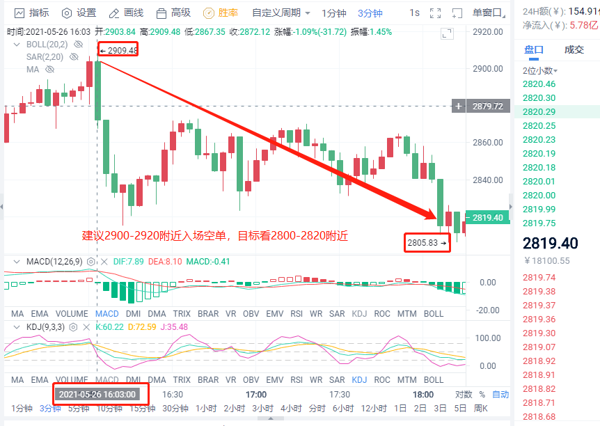 小智说币：今日午间策略再次把握比特币空头趋势斩获2400点 以太坊斩获104点3