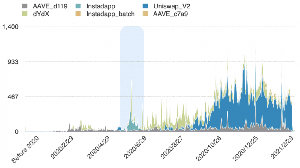 闪电贷款攻击频繁发生。以太坊闪电贷款的发展历史值得研究3 闪电贷款攻击频繁发生。以太坊闪电贷款的发展历史值得研究3