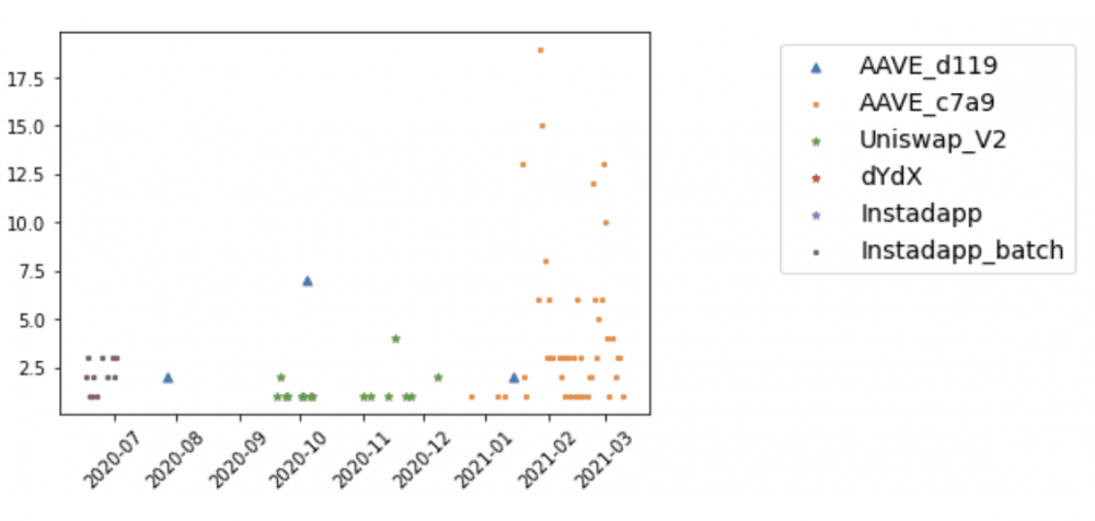 闪电贷款攻击频繁发生。以太坊闪电贷款的发展历史值得研究7 闪电贷款攻击频繁发生。以太坊闪电贷款的发展历史值得研究7