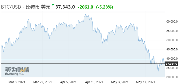 加密货币暴跌之际 交易平台Coinbase仍维持强劲增长势头