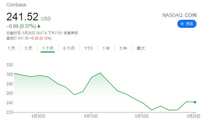 加密货币暴跌之际 交易平台Coinbase仍维持强劲增长势头1