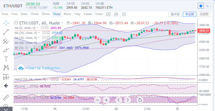 陈楚初:比特币承压再度盘整 以太坊缓慢稳健上行2 陈楚初:比特币承压再度盘整 以太坊缓慢稳健上行2