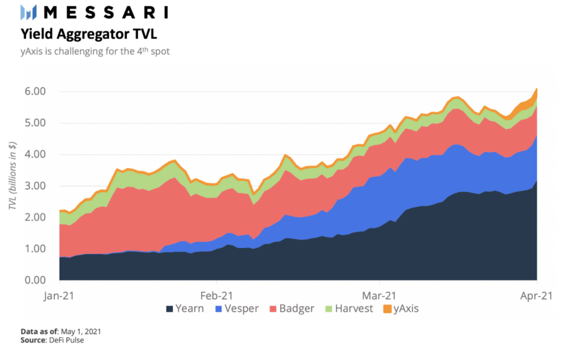 DeFi之道丨一文了解收益聚合协议yAxis，让更多人轻松享受收益耕种的福利2