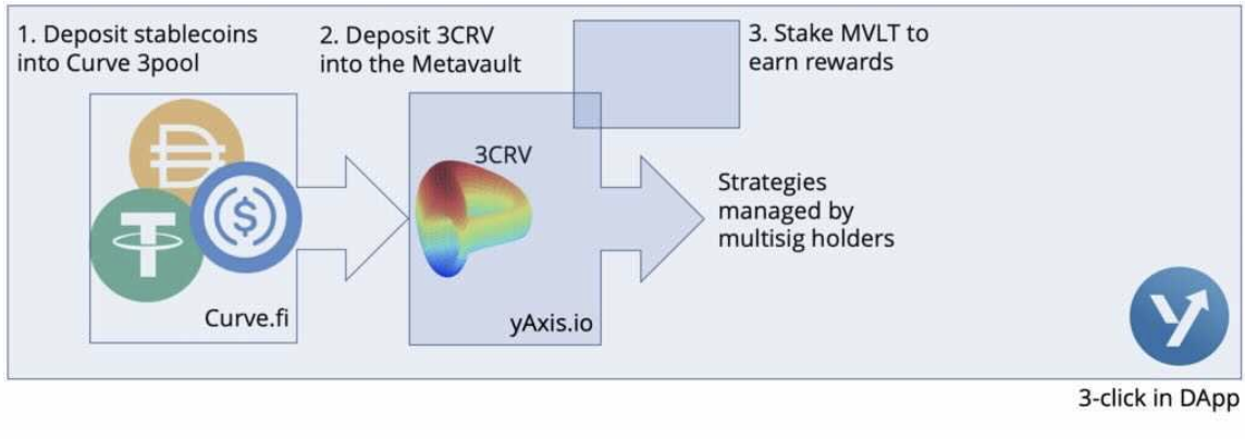 DeFi之道丨一文了解收益聚合协议yAxis，让更多人轻松享受收益耕种的福利3