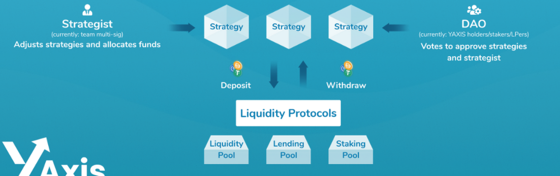 DeFi之道丨一文了解收益聚合协议yAxis，让更多人轻松享受收益耕种的福利4