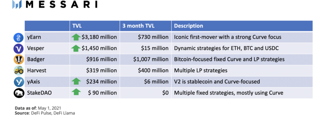 DeFi之道丨一文了解收益聚合协议yAxis，让更多人轻松享受收益耕种的福利5