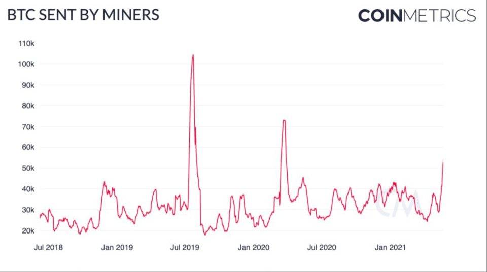 Coin Metrics：短期抛售未改变比特币的基本面2