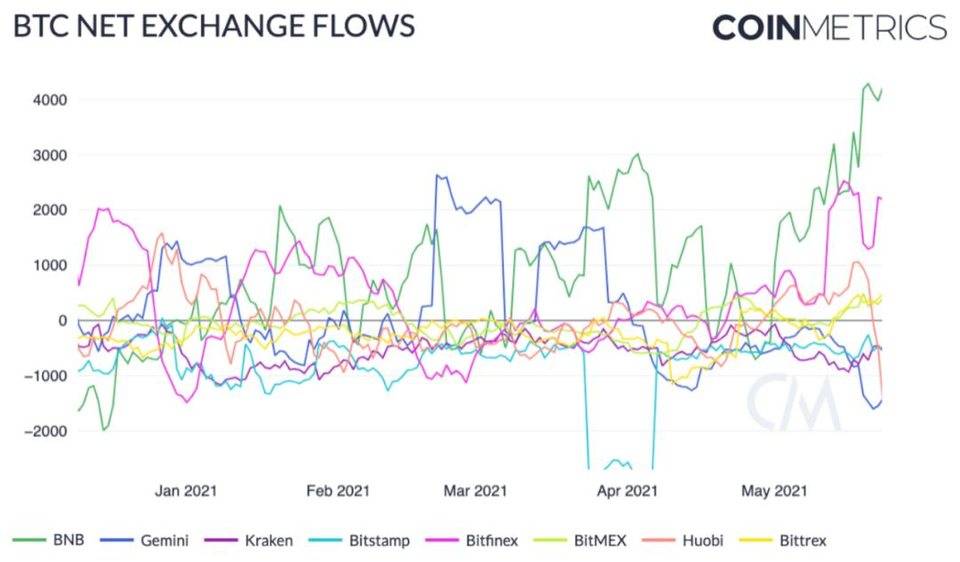 Coin Metrics：短期抛售未改变比特币的基本面5