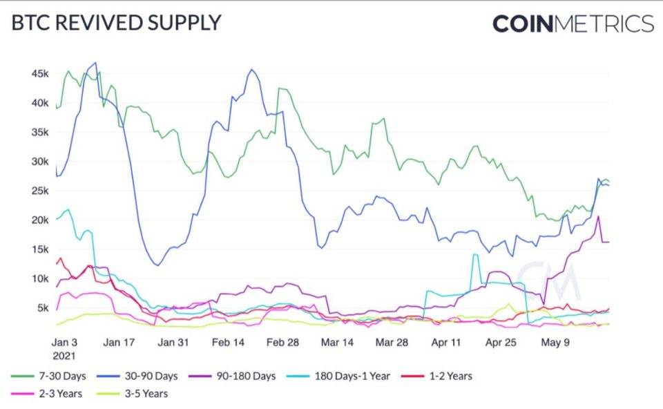 Coin Metrics：短期抛售未改变比特币的基本面6