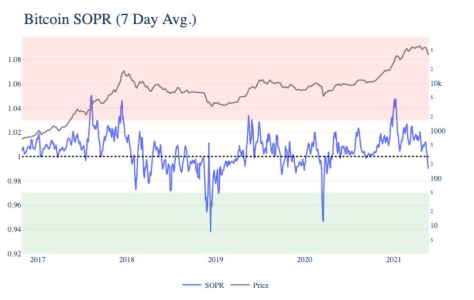Coin Metrics：短期抛售未改变比特币的基本面7