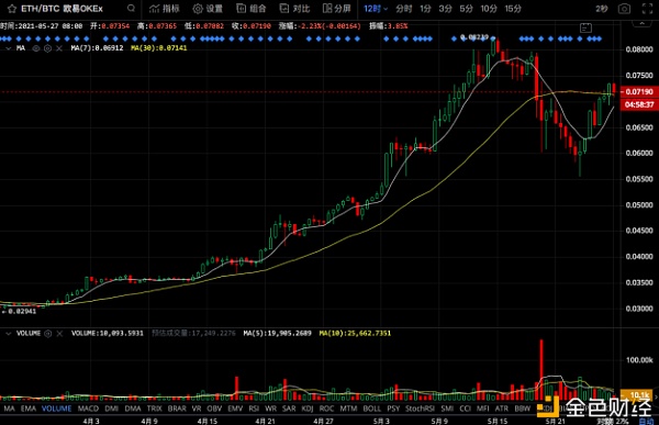 反弹强于BTC 以太坊还有哪些故事要讲？