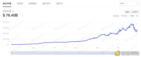 反弹强于BTC 以太坊还有哪些故事要讲？1
