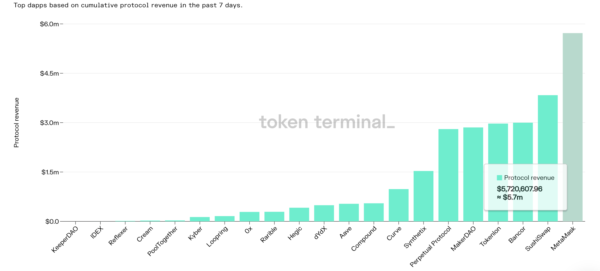 数据：近期MetaMask营收居DApp榜首，知乎导流量超6%仅次于CoinMarketCap