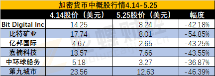 加密货币概念股最新情况：美中股市下跌40%，coinbase跌破发行价，特斯拉投资亏损1