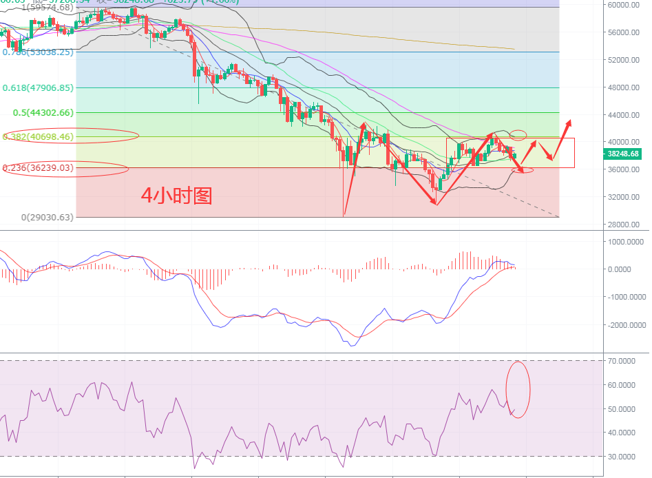 5.27比特币行情解析！震荡区间逐渐缩小，又到出方向的时候了