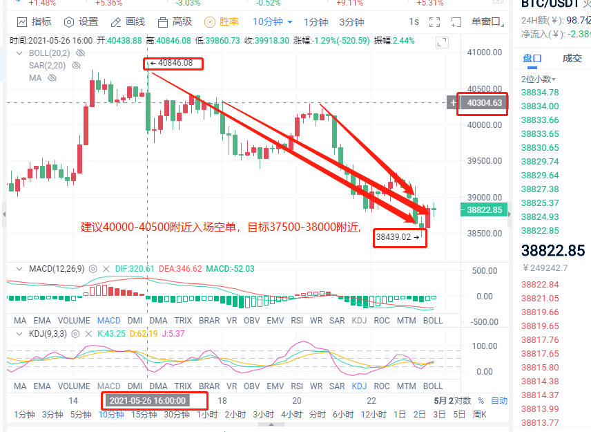 小智说币：昨日比特币高位空单出斩获3500点止盈出局  今日操作请看下方分析1