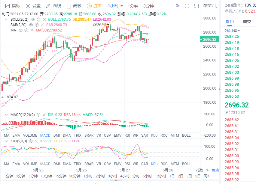 小智说币：昨日比特币高位空单出斩获3500点止盈出局  今日操作请看下方分析5