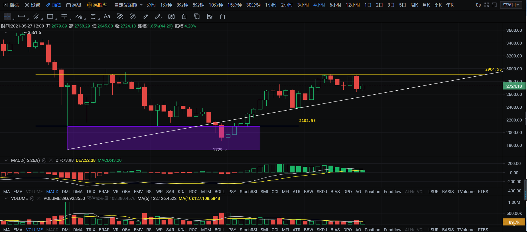 5/27四小时周期走势逐渐缩口 行情又将进入震荡抉择期2