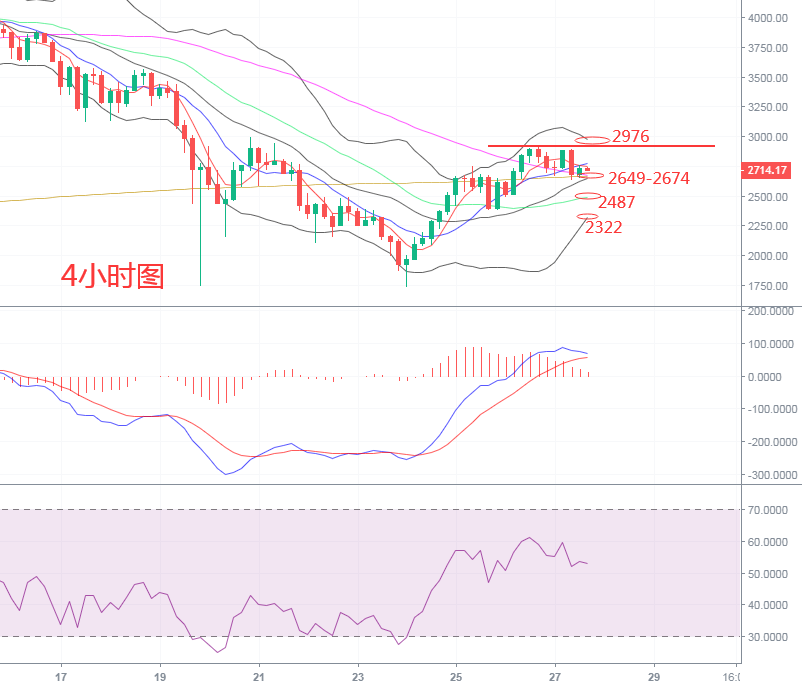5.27以太坊行情解析，下方支撑较强，短期还有反弹需求
