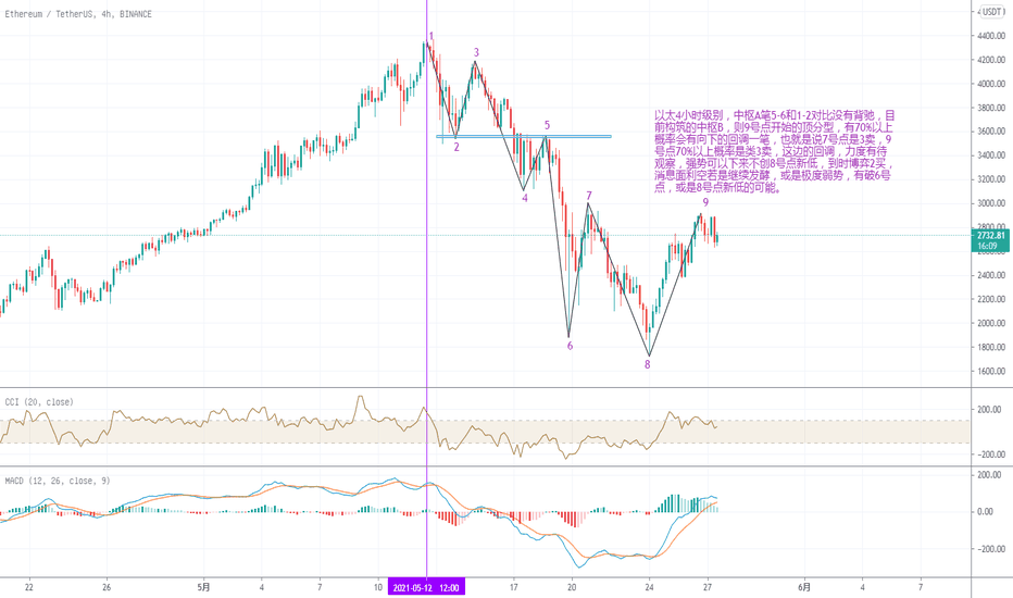 以太坊日内走势缠论综合分析5.27 以太坊日内走势缠论综合分析5.27