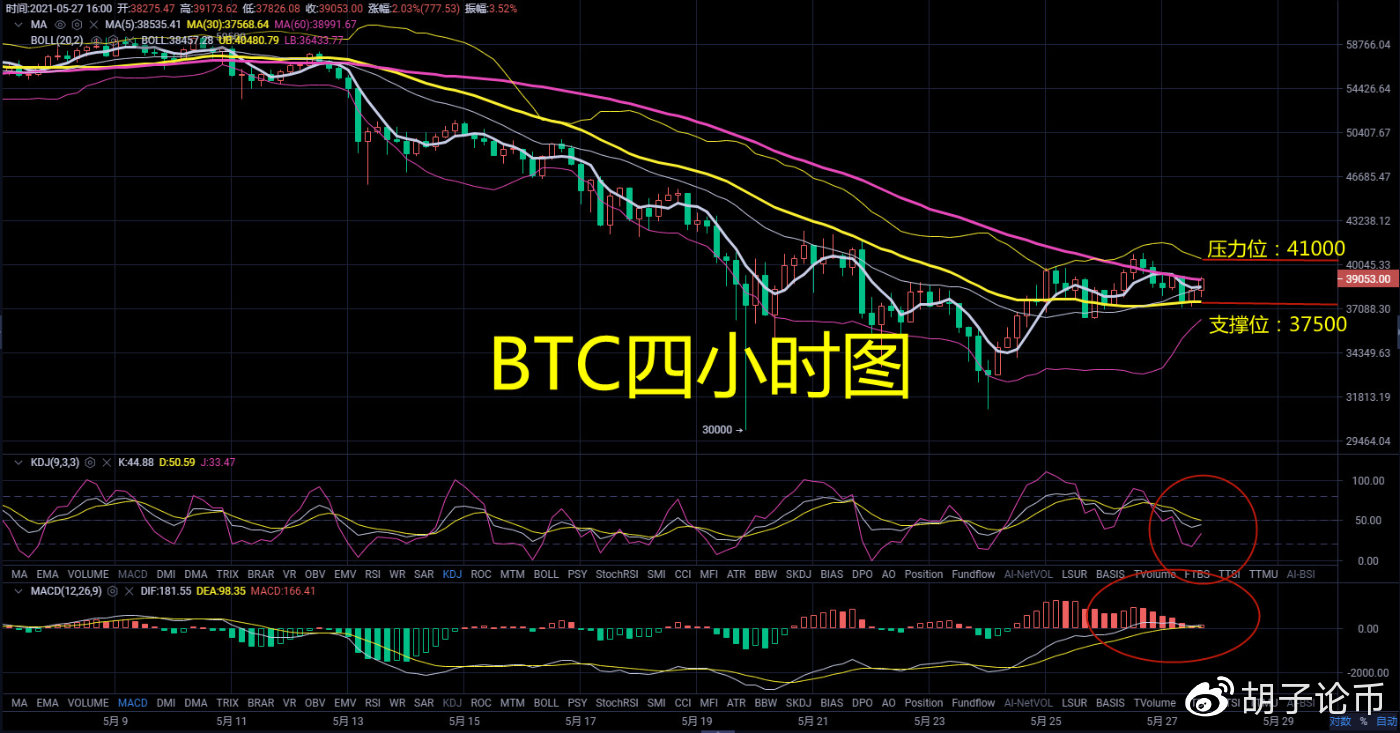 胡子论币 :反弹趋势依旧在,后续有望新高,比特币以太坊晚间操作策略1 胡子论币 :反弹趋势依旧在,后续有望新高,比特币以太坊晚间操作策略1