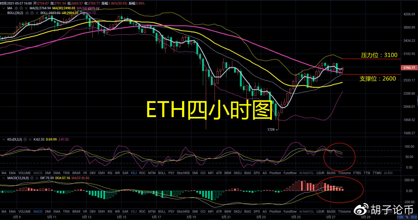 胡子论币 :反弹趋势依旧在,后续有望新高,比特币以太坊晚间操作策略2 胡子论币 :反弹趋势依旧在,后续有望新高,比特币以太坊晚间操作策略2